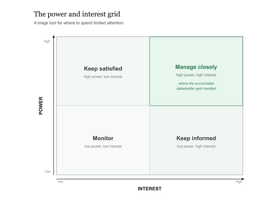 power interest grid